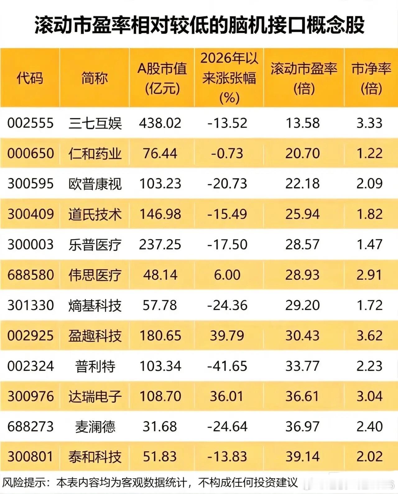 炒了这么久脑机接口！竟还有一批低估值标的无人留意？脑机接口作为医疗科技当中关注度