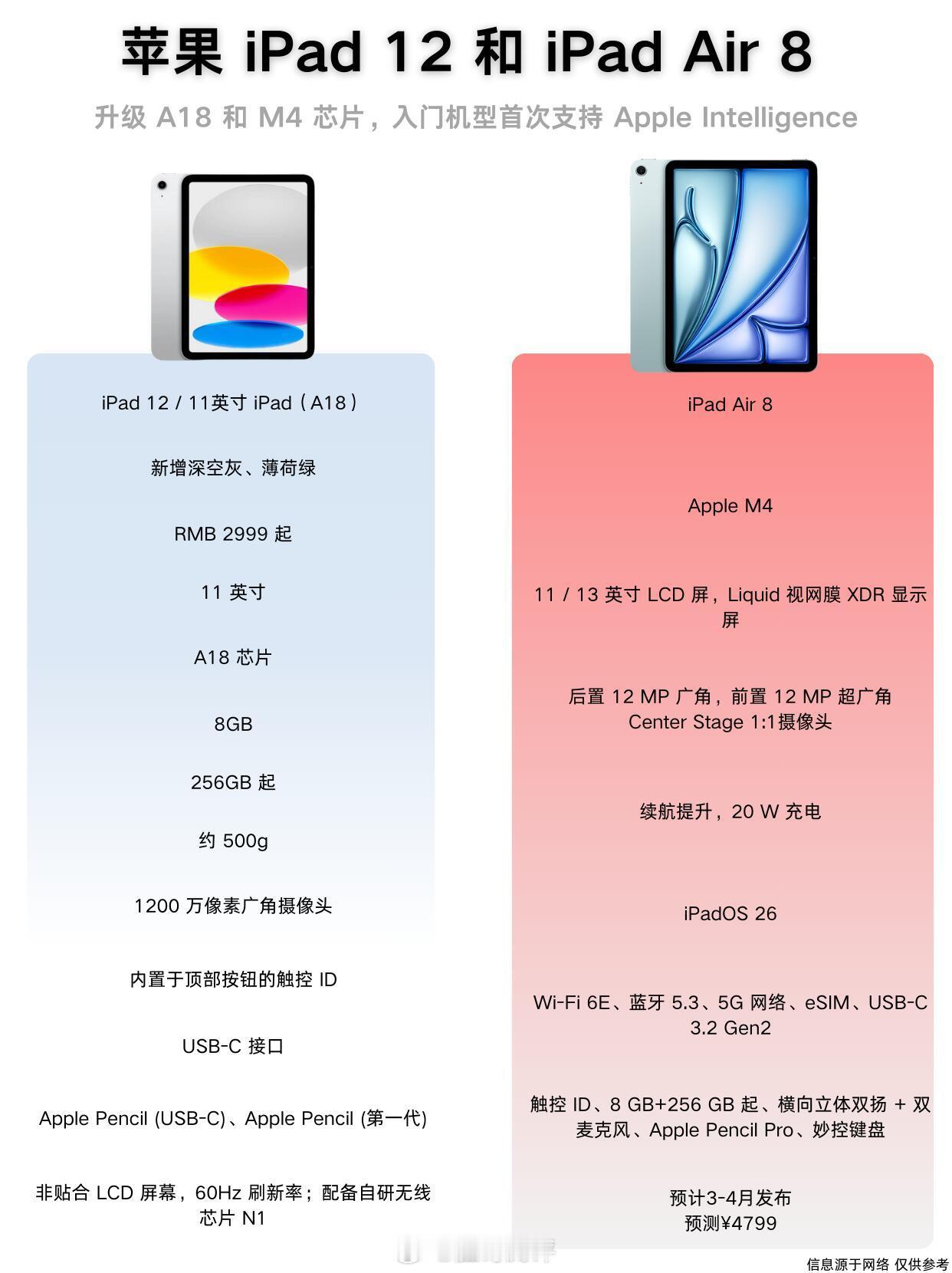 iPad12和iPadAir8来了，升级A18和M4芯片💾据爆料大神Gu