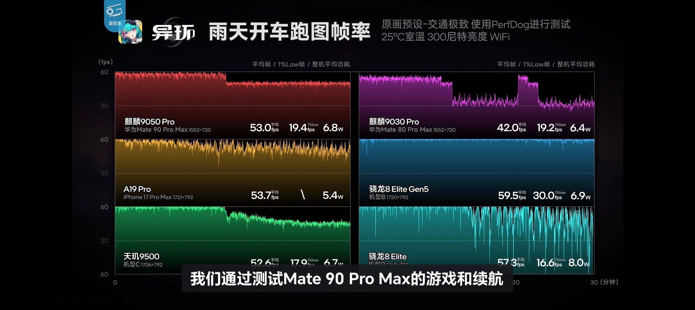 麒麟9050Pro和鸿蒙7这个系统结合起来，简直有点恐怖芯片的实际性能应该还不如骁龙8E，但是软硬结