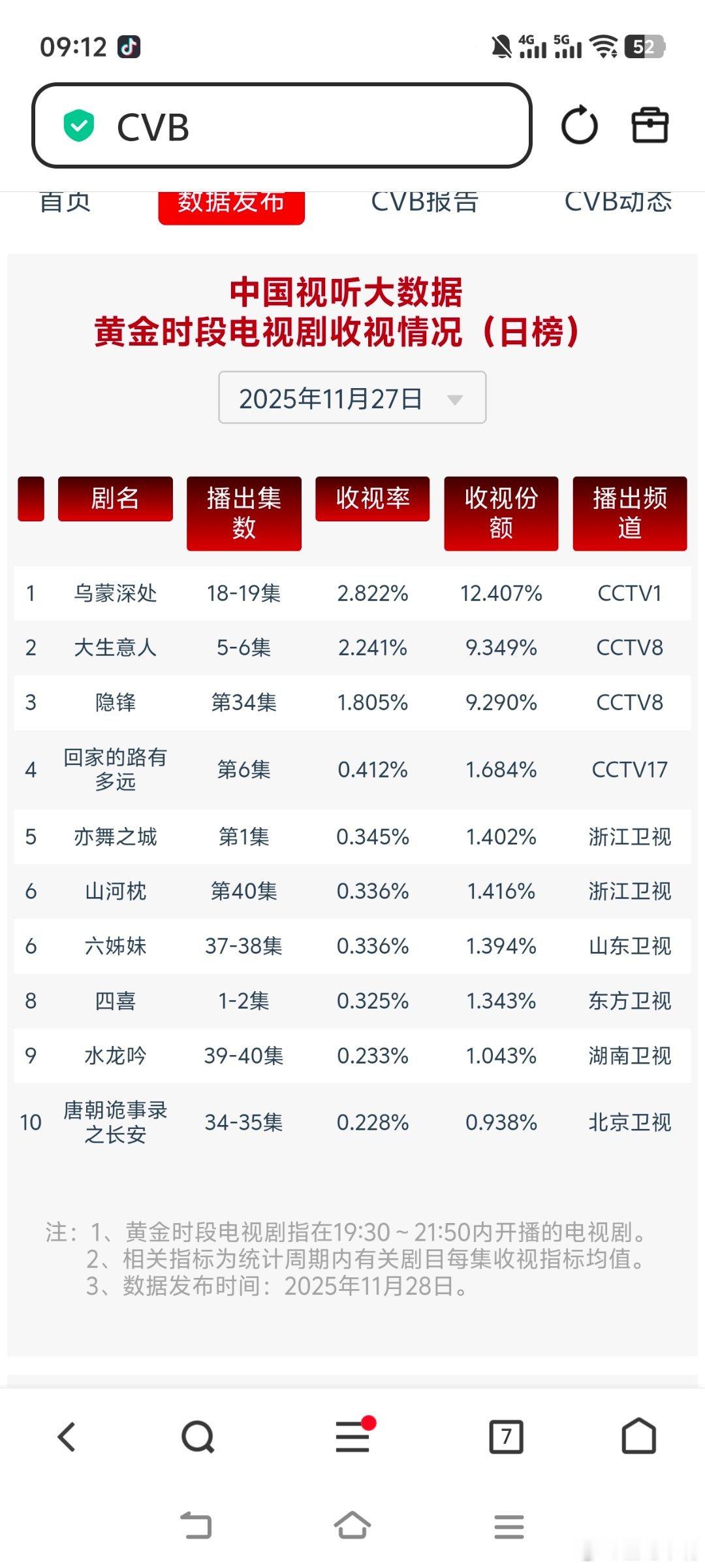 大生意人11月27日cvb收视日报，大生意人新高！乌蒙深处2.822，酷云1.4