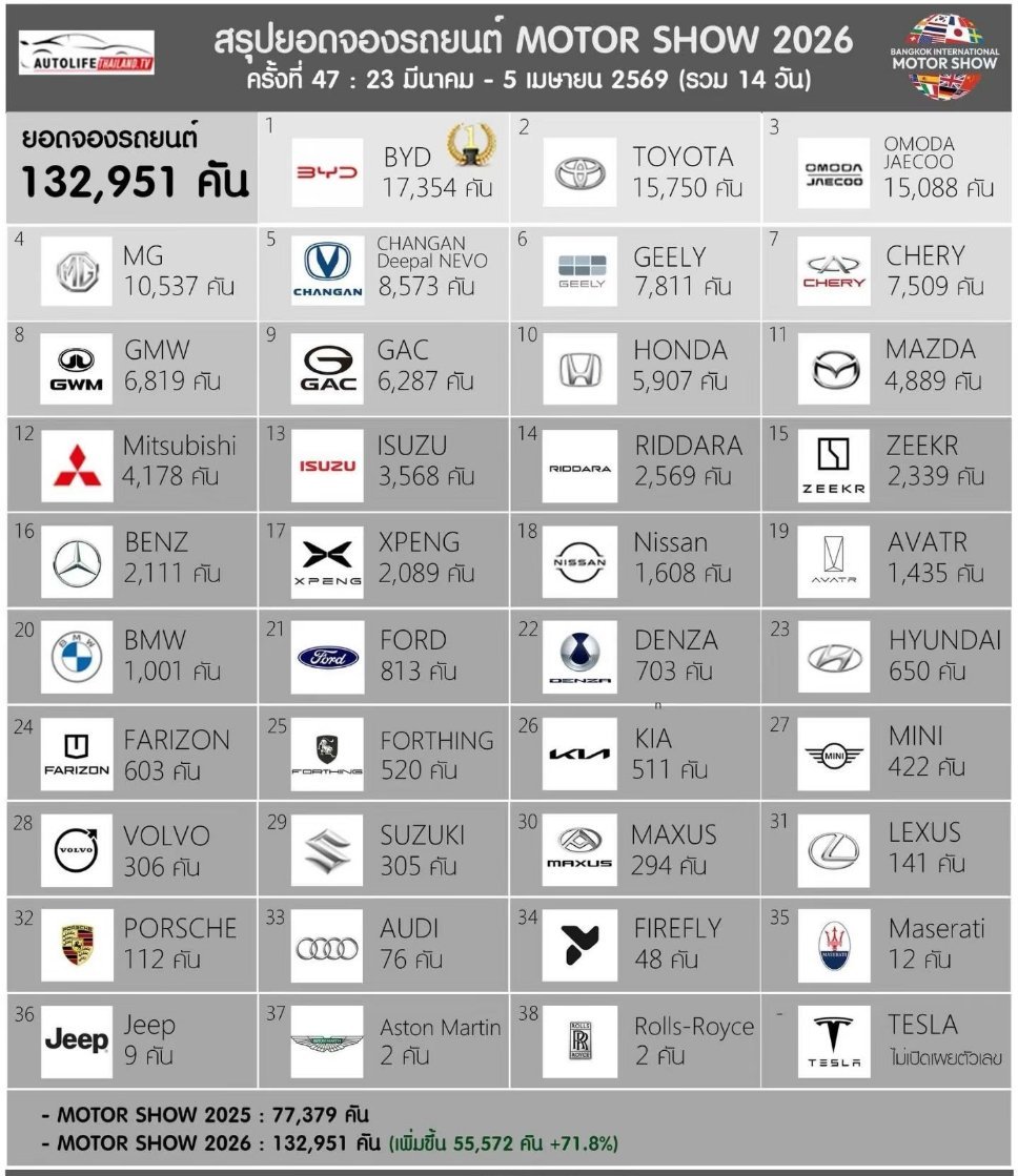 泰国车展是真的订单大户，很多泰国人就等车展去买车。今年的泰国车展刚结束，可以看出