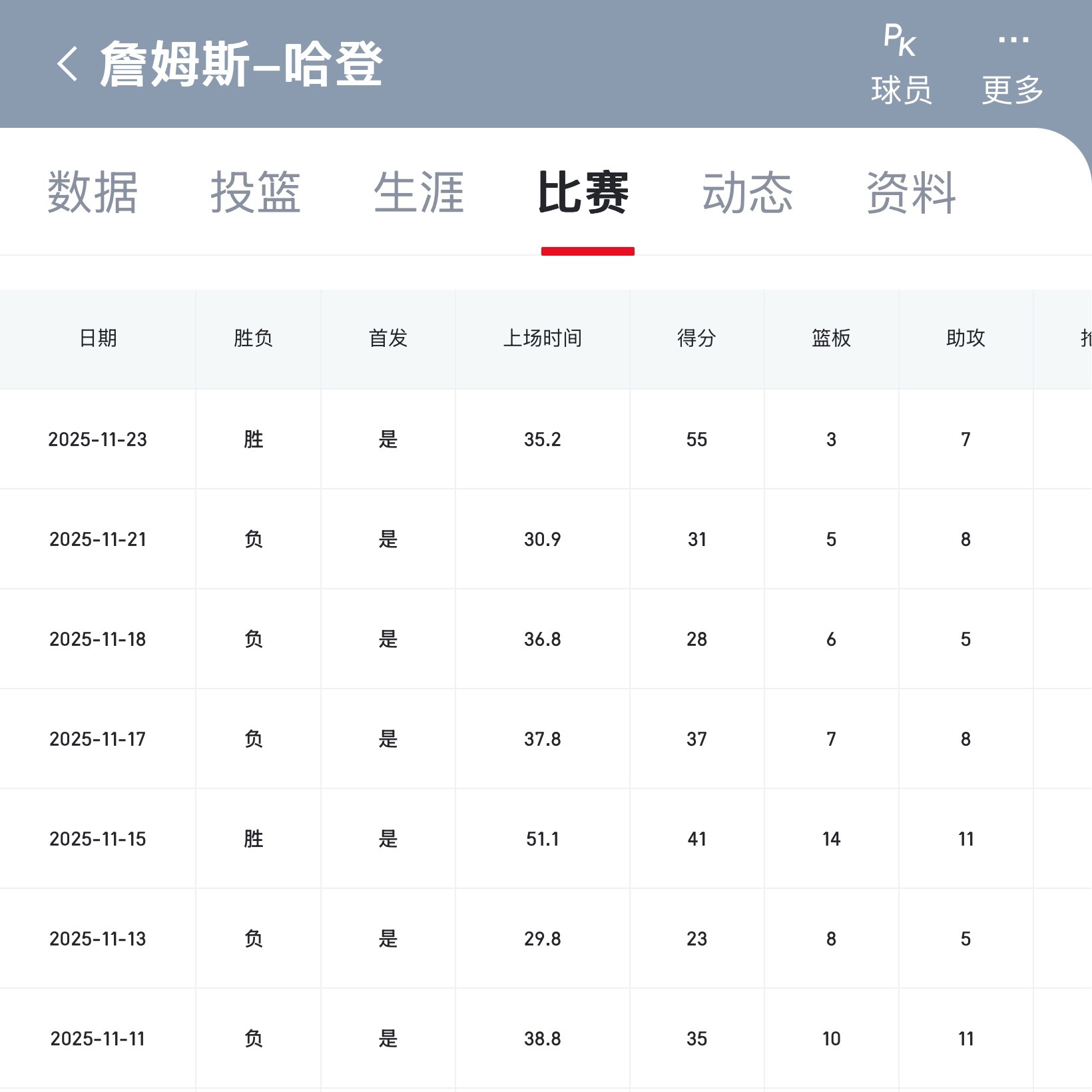 36岁的哈登这半个月是怎么过来的？这些数据，可能放在哈登职业生涯里，是没有刷新任