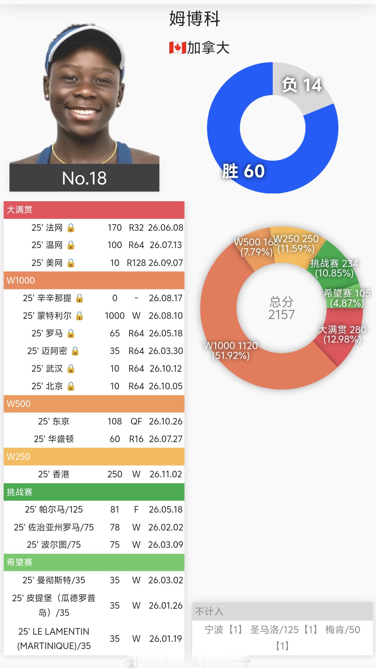 网球盘点世界第1️⃣8️⃣:姆博科🇨🇦2025年:60胜14负7个冠军🏆