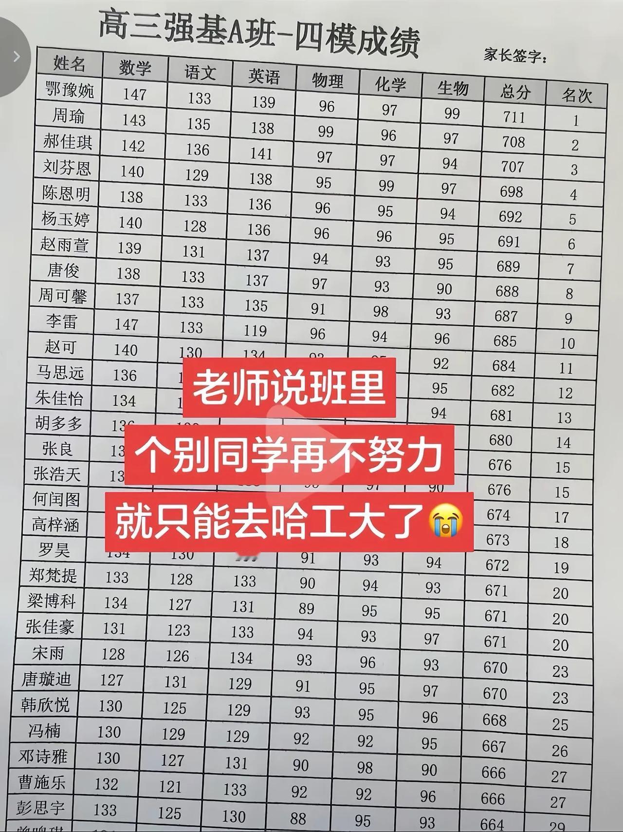 选择大于努力高三强基A班四模成绩全在600分以上。鄂豫婉同学总分711班级第一名