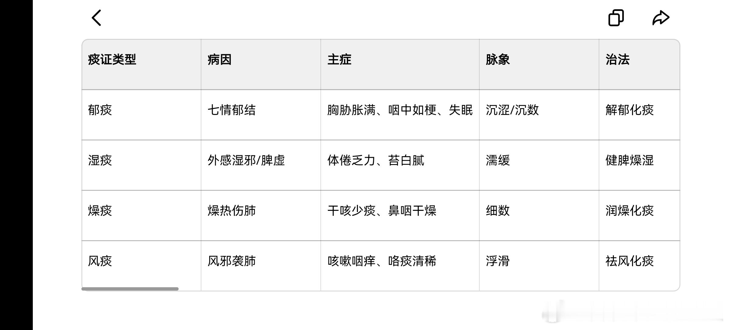 郁痰与其他痰证的鉴别要点​​​