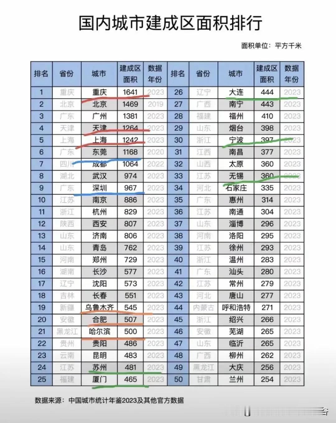 贵阳城建面积出炉！！！贵阳486平方公里占据22位的位置，城市建设面积倒是不小