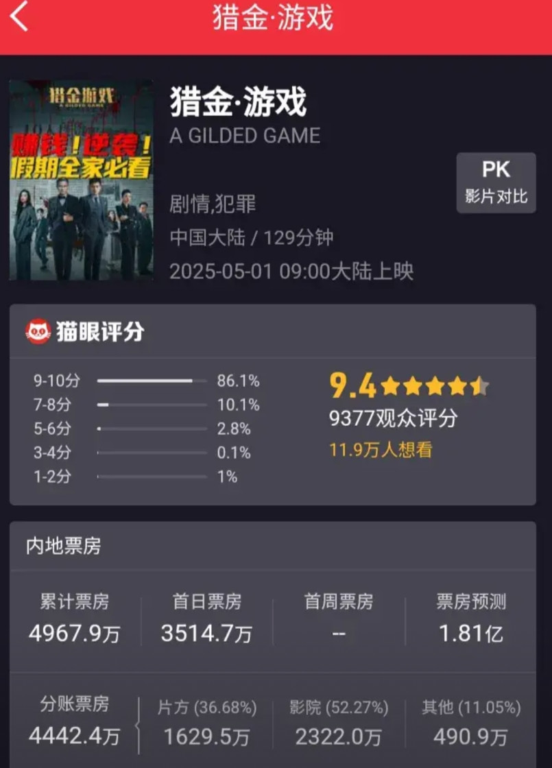 刘德华终于走出《红毯先生》的阴影了。《猎金游戏》虽然在五一档没有大片竞争的情况