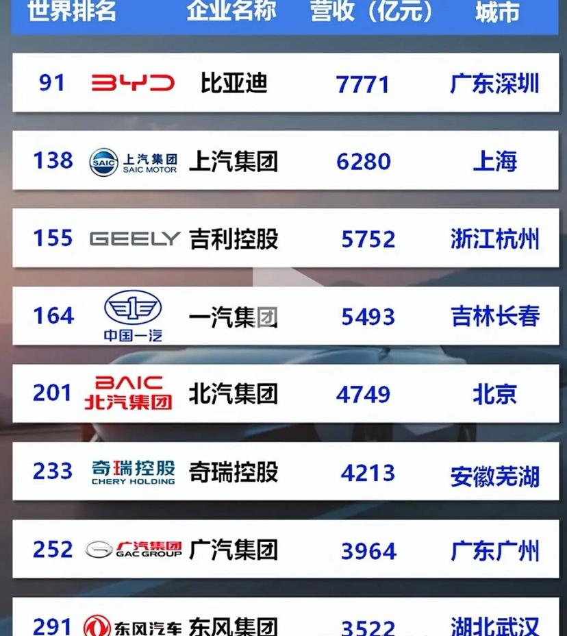 8家中国车企入围世界500强近日，《财富》世界500强榜单新鲜出炉，中国汽车产