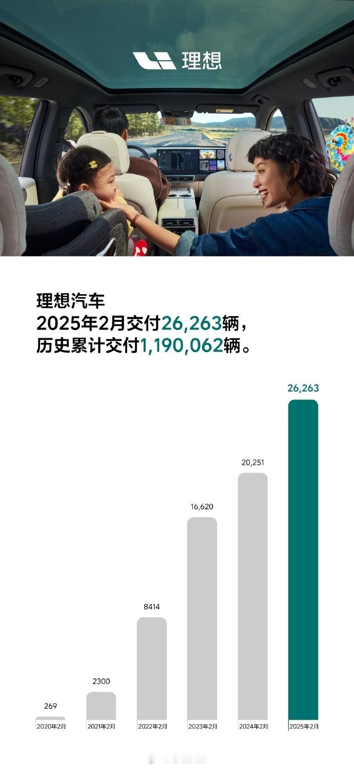 理想汽车2月交付26263台2025年3月1日，理想汽车公布2025年2月交