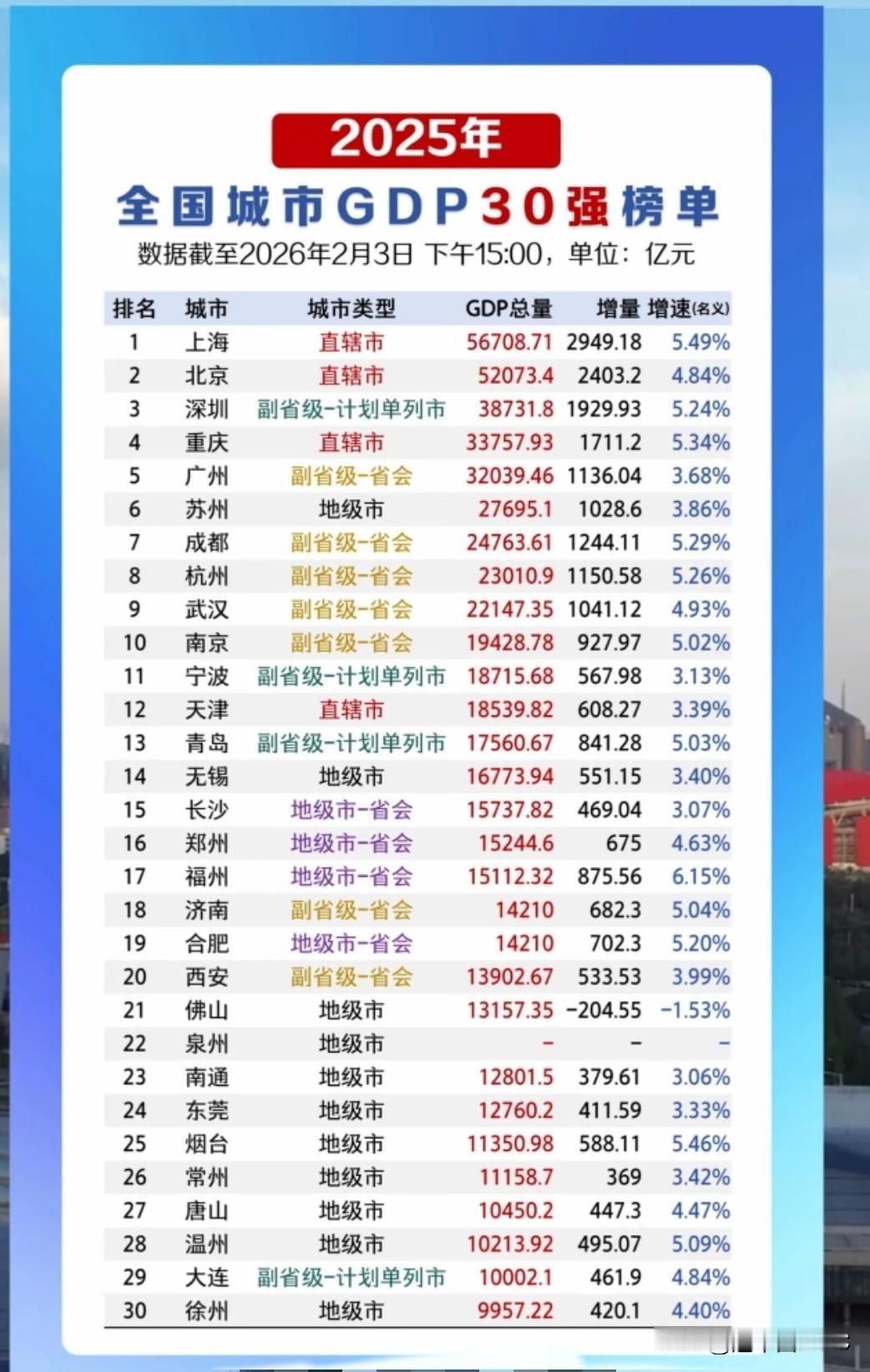 温州破万亿，浙江第三城！徐州临门一脚2025年中国城市GDP30强榜单正式出