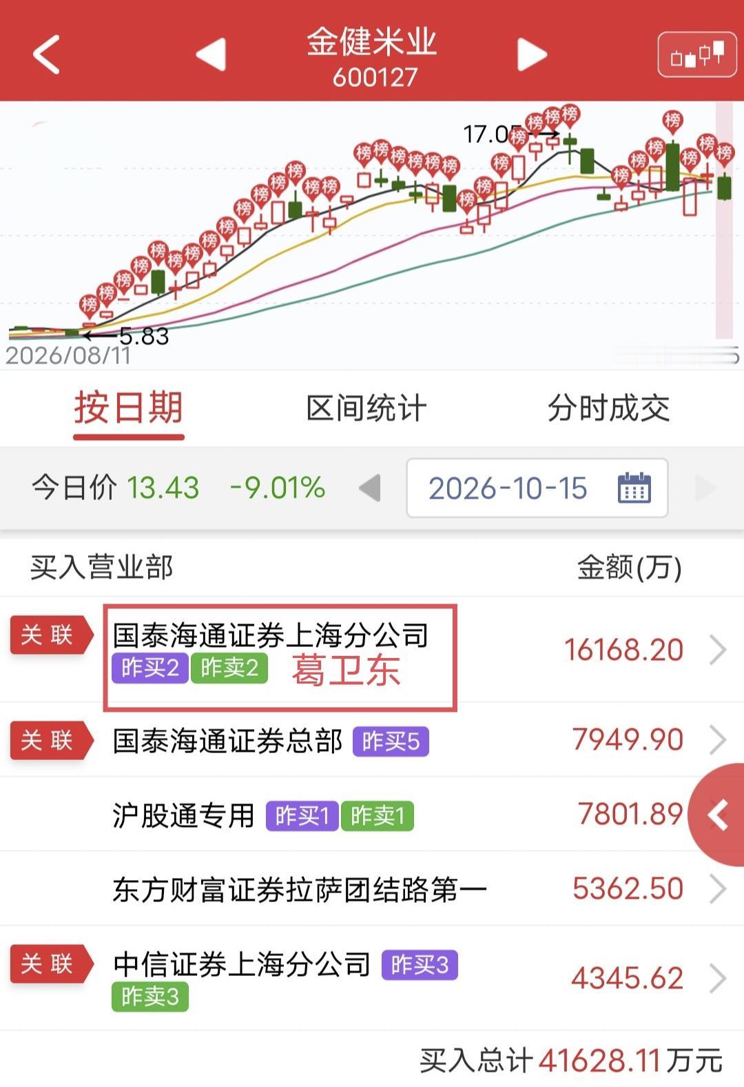 葛卫东抄底1.6亿！今天金健米业大跌。盘后龙虎榜显示，葛卫东买入1.6。