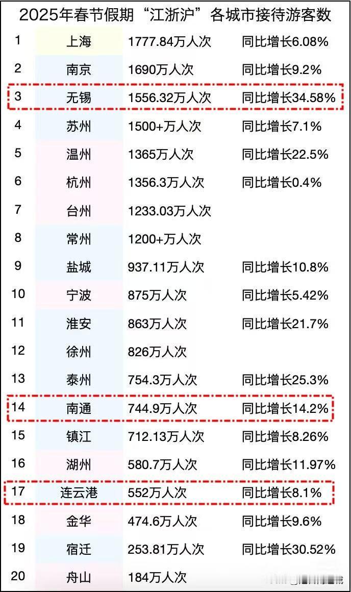 南通今年春节的游客数，超过了镇江、湖州和连云港？增幅接近15%？数据准确吗？