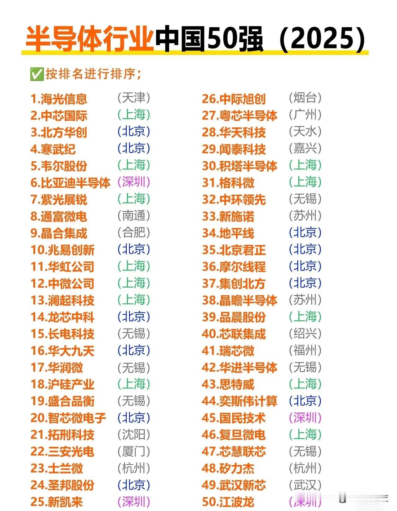 排名前列企业1.海光信息（天津）2.中芯国际（上海）3.北方华创（