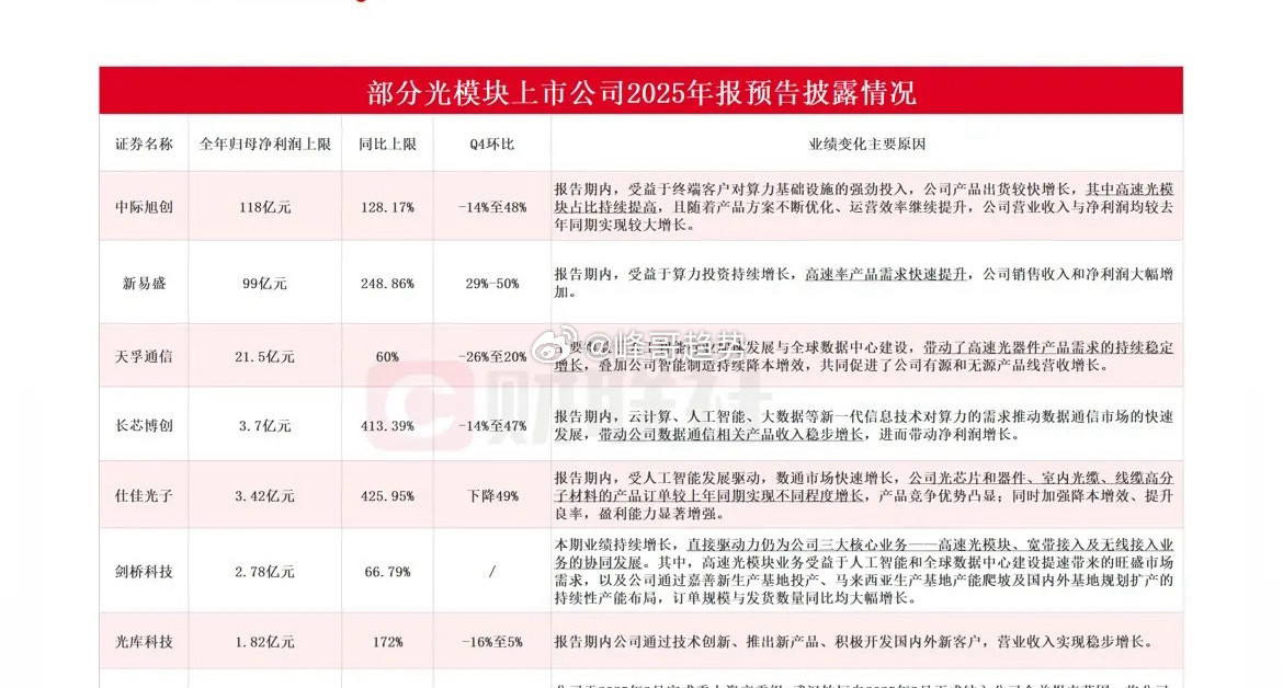 利好：CPO三巨头“易中天”2025业绩集体爆发，中际旭创排榜首净利润上限118
