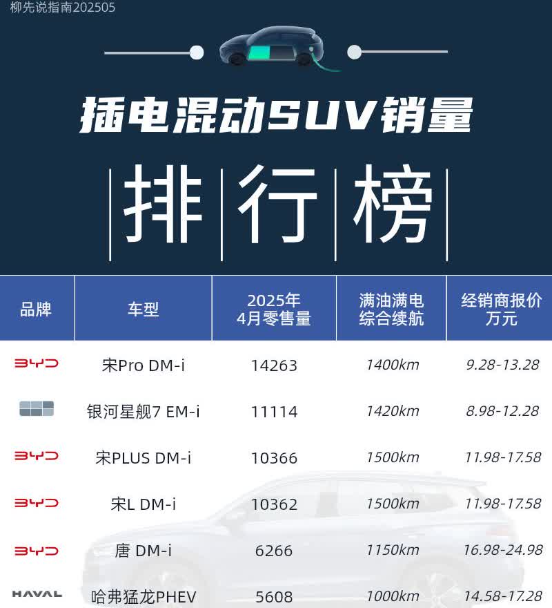 混动SUV销量PK2025年4月零售量第十名：银河L7第九名：豹5