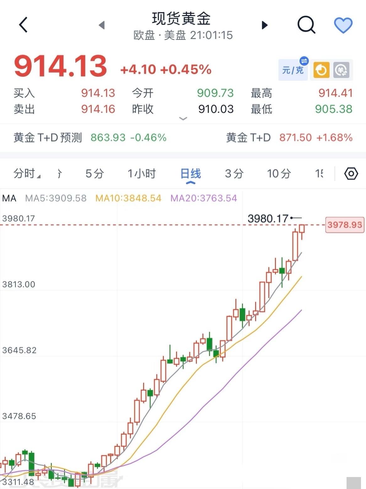 黄金，彻底疯狂。4月份815买的，跌了，拉到了806，亏了半年，9月终于回本