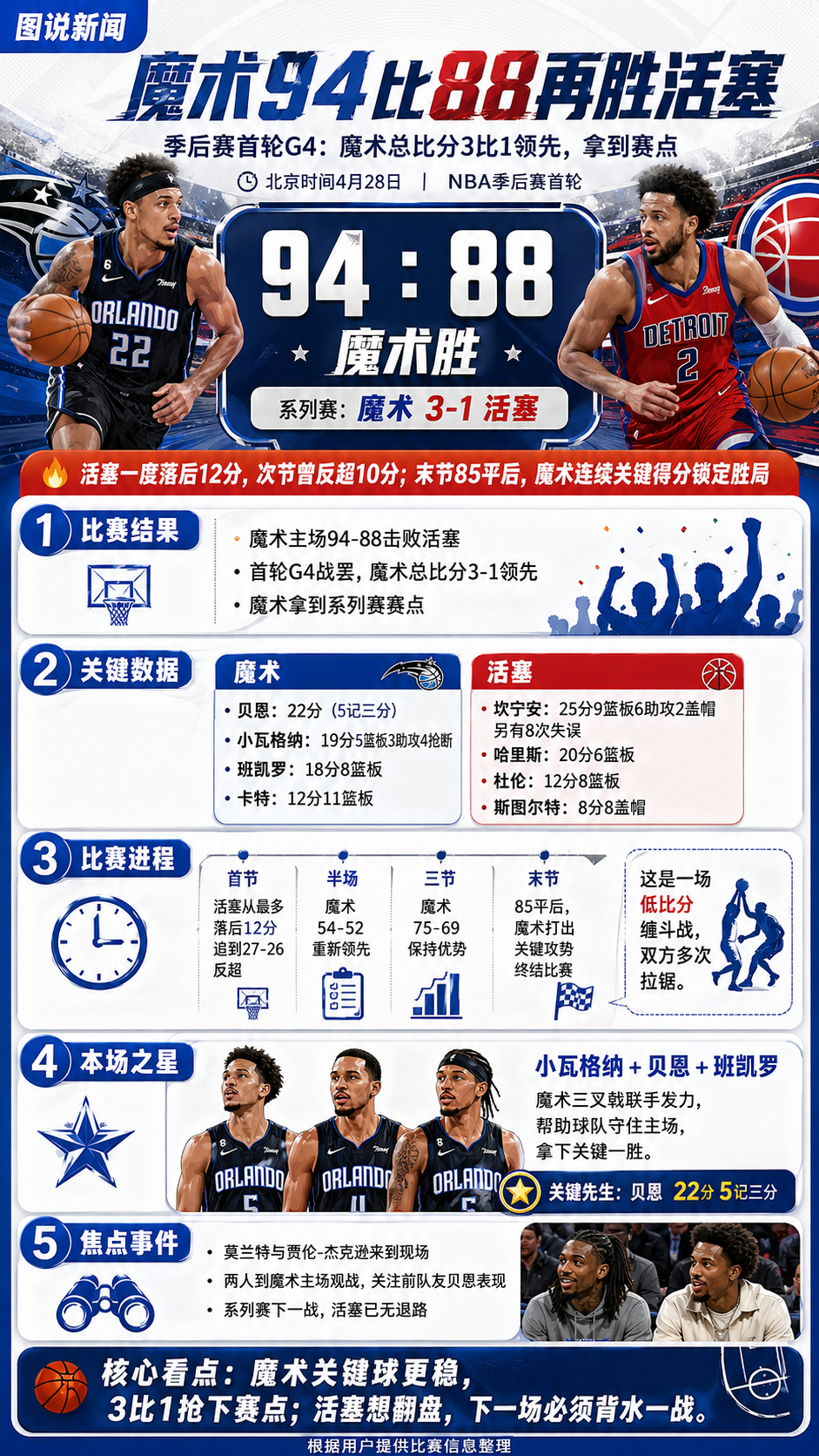 一图读懂：魔术险胜活塞总分3-1剑指黑八坎宁安25+9+6+8失误贝恩22分