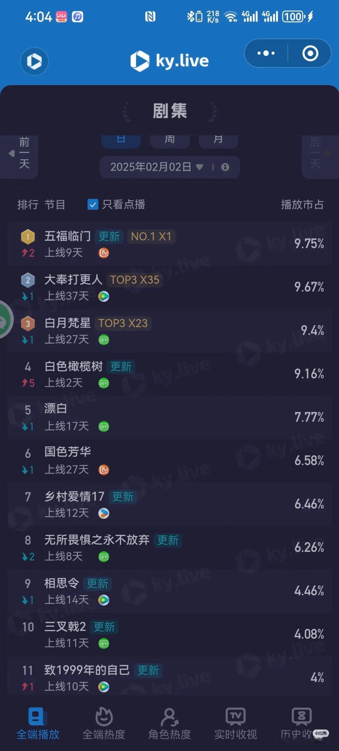 2025.2.2酷云数据排行榜top5：1、五福临门9.75%