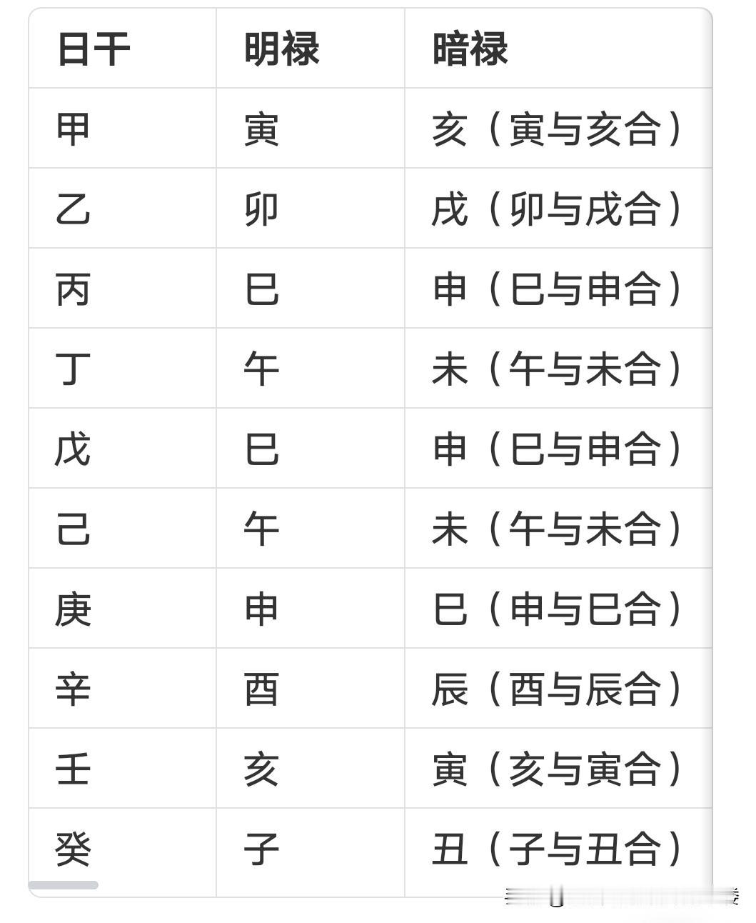 八字中禄神，有明禄和暗禄之分。明禄就是日干在地支的临官之位，像甲木见寅，这是显性