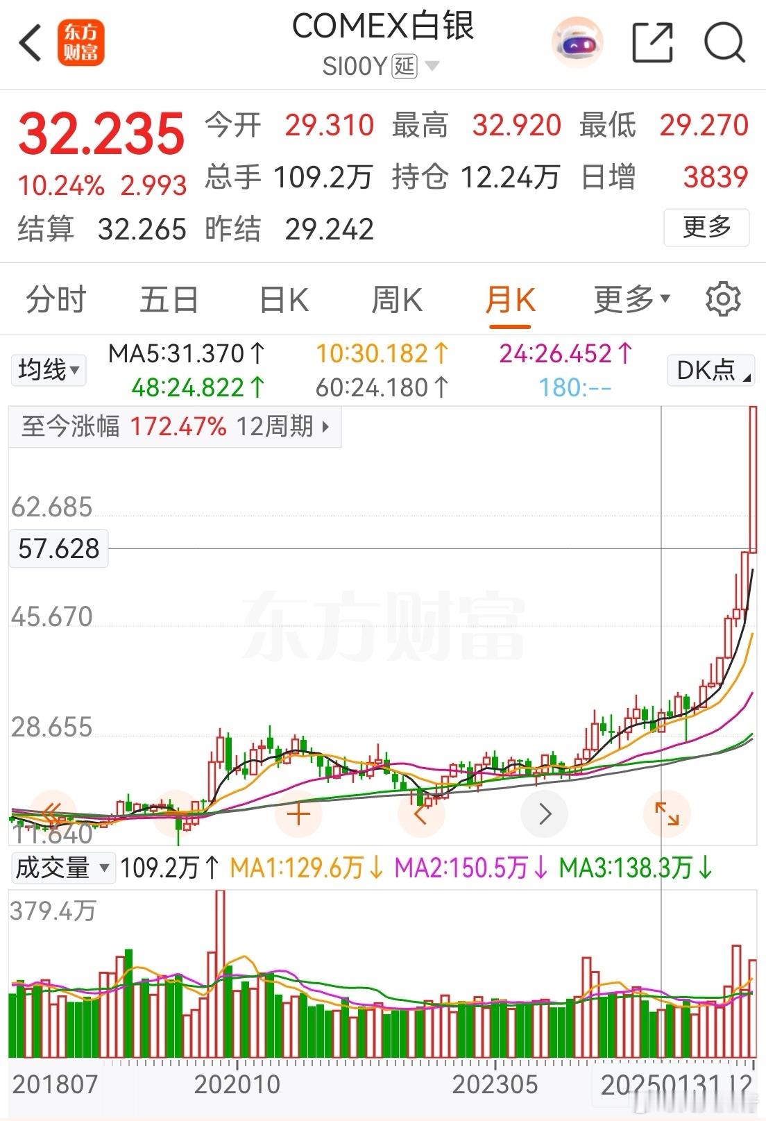大家早！白银涨疯了！这可以说是一种现象级事情，一年不到时间，白银涨一倍多。这只能