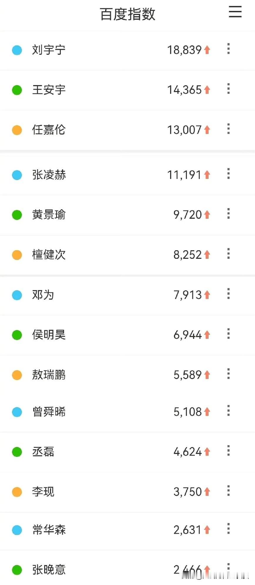 昨天的爱奇艺尖叫之夜，男女流量🌸🥜百指排行出炉，刘宇宁，白鹿实至名归。流