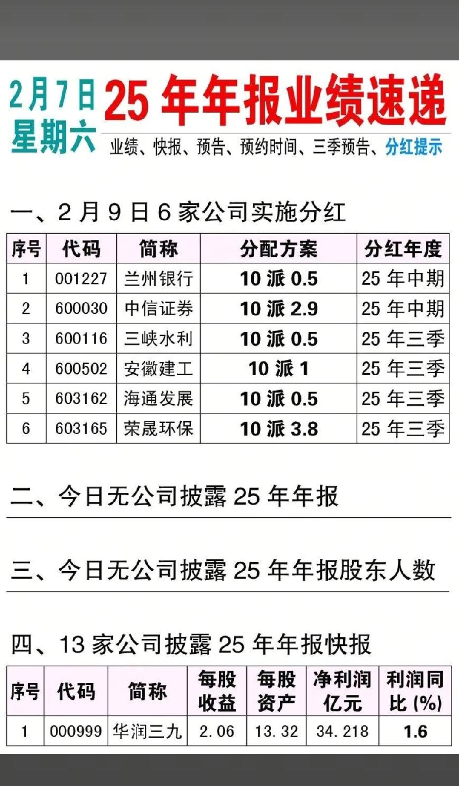2月7日，周六A股这些股票值得重点关注！！！下周一，6家公司将实施分红，相关