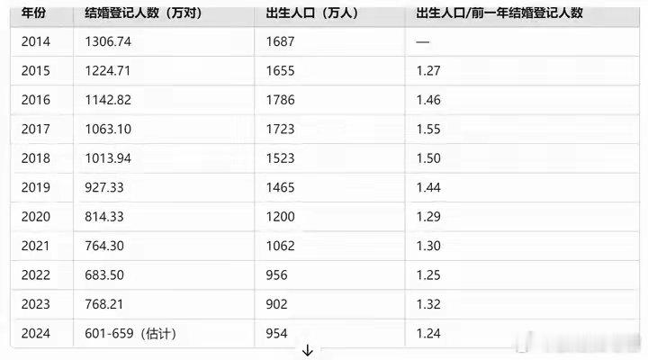 2025年出生人口800万左右，人口锐减是2020年，所以幼儿园的寒冬2023年