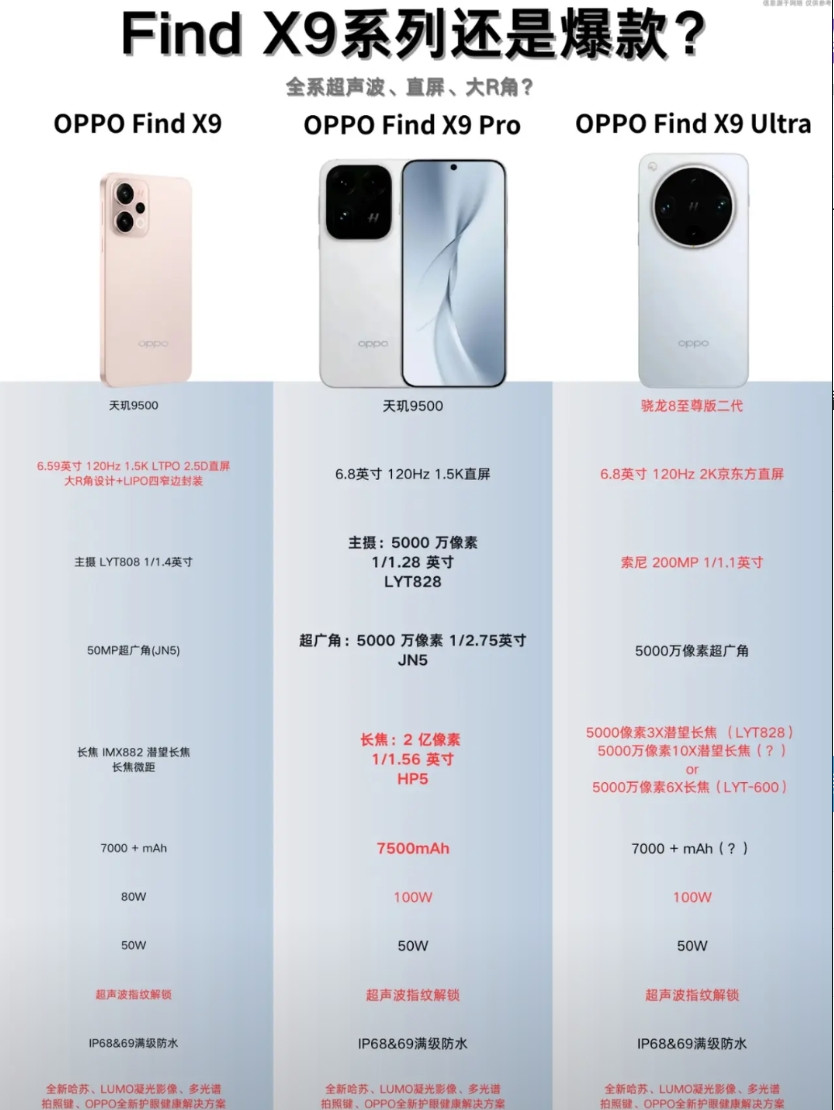这是民间版的OPPOFindX9全系参数1、大家参考一下就可以，不要太认真