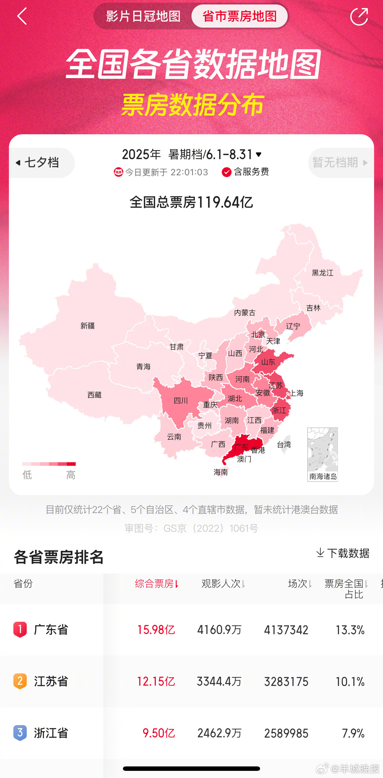 #广东票房赢麻了#根据猫眼专业版数据，截至8月31日22：01，全国暑期档票房