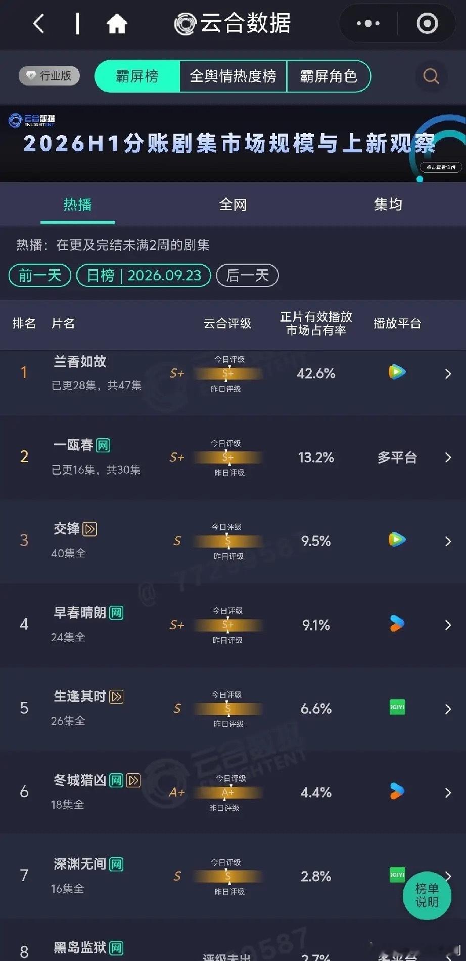 云合热播日榜《兰香如故》独占四成播放量，断层领跑云合9月23日热播剧集榜，《兰香