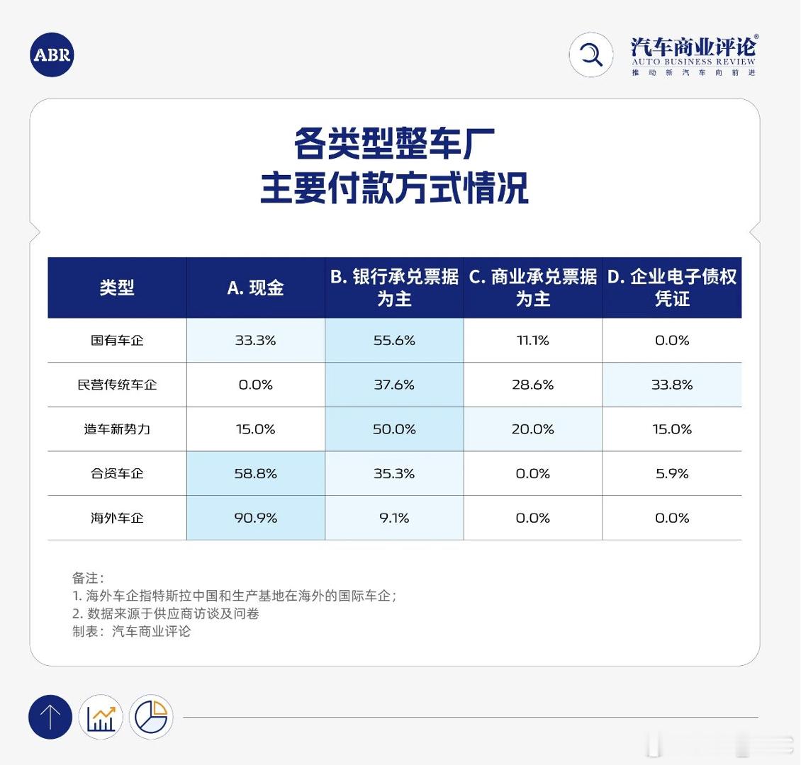 《汽车商业评论》针对车企供应商账期问题现状，做了一个调研，结果发现——-中汽协