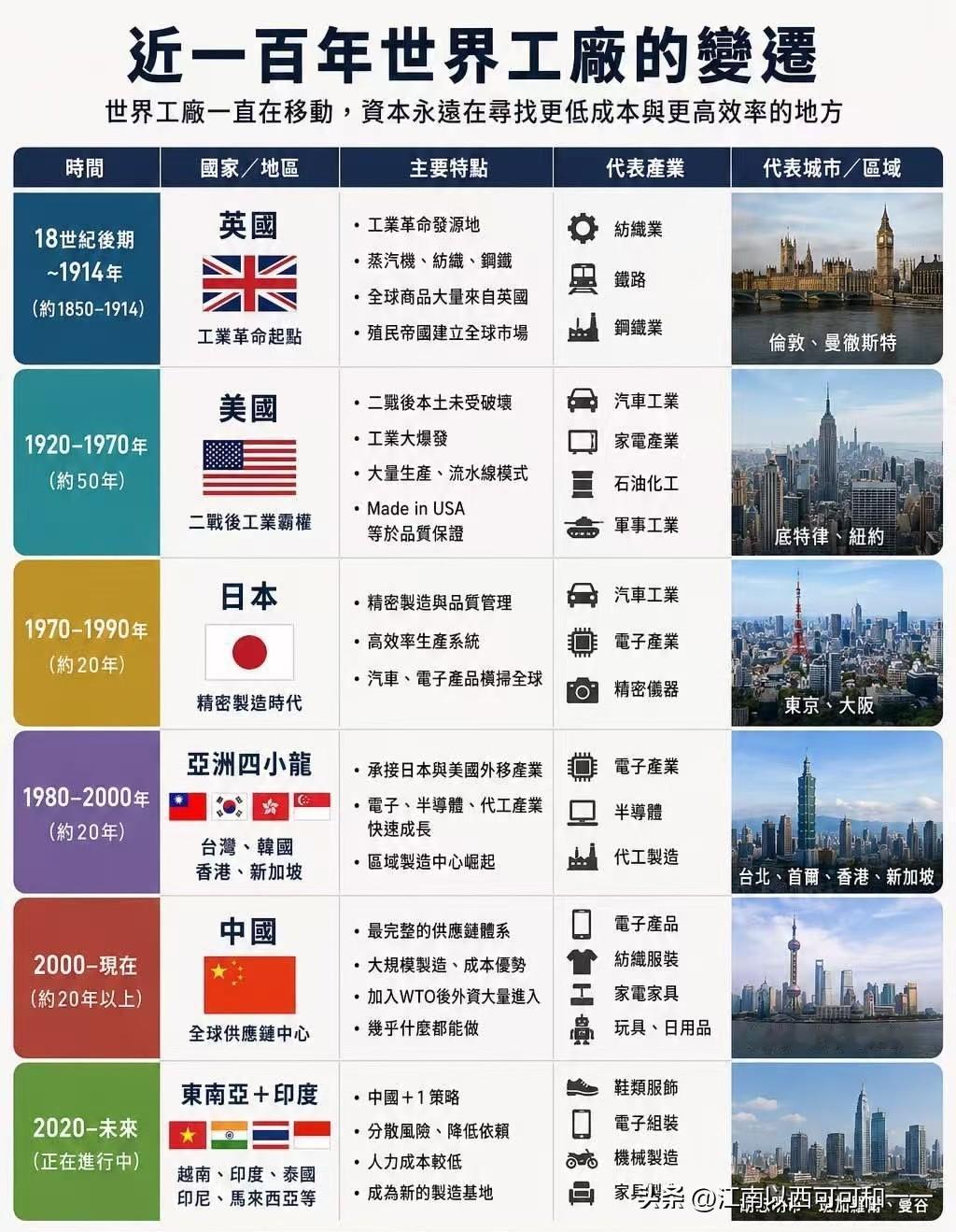 一百年来世界工厂都在哪里？第一阶段：1920年代—1945年【美国：第一代世