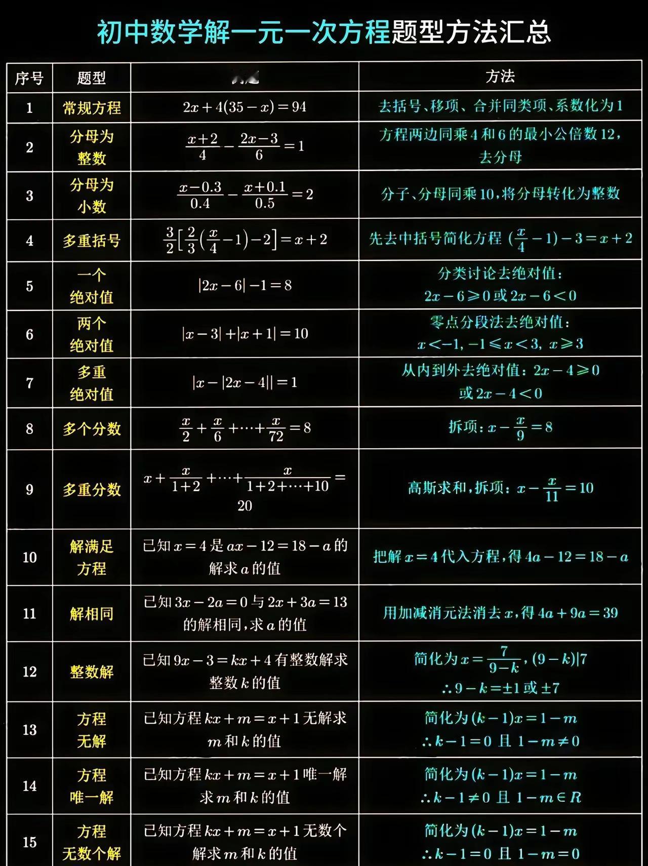 初中数学——一元一次方程解法汇总
