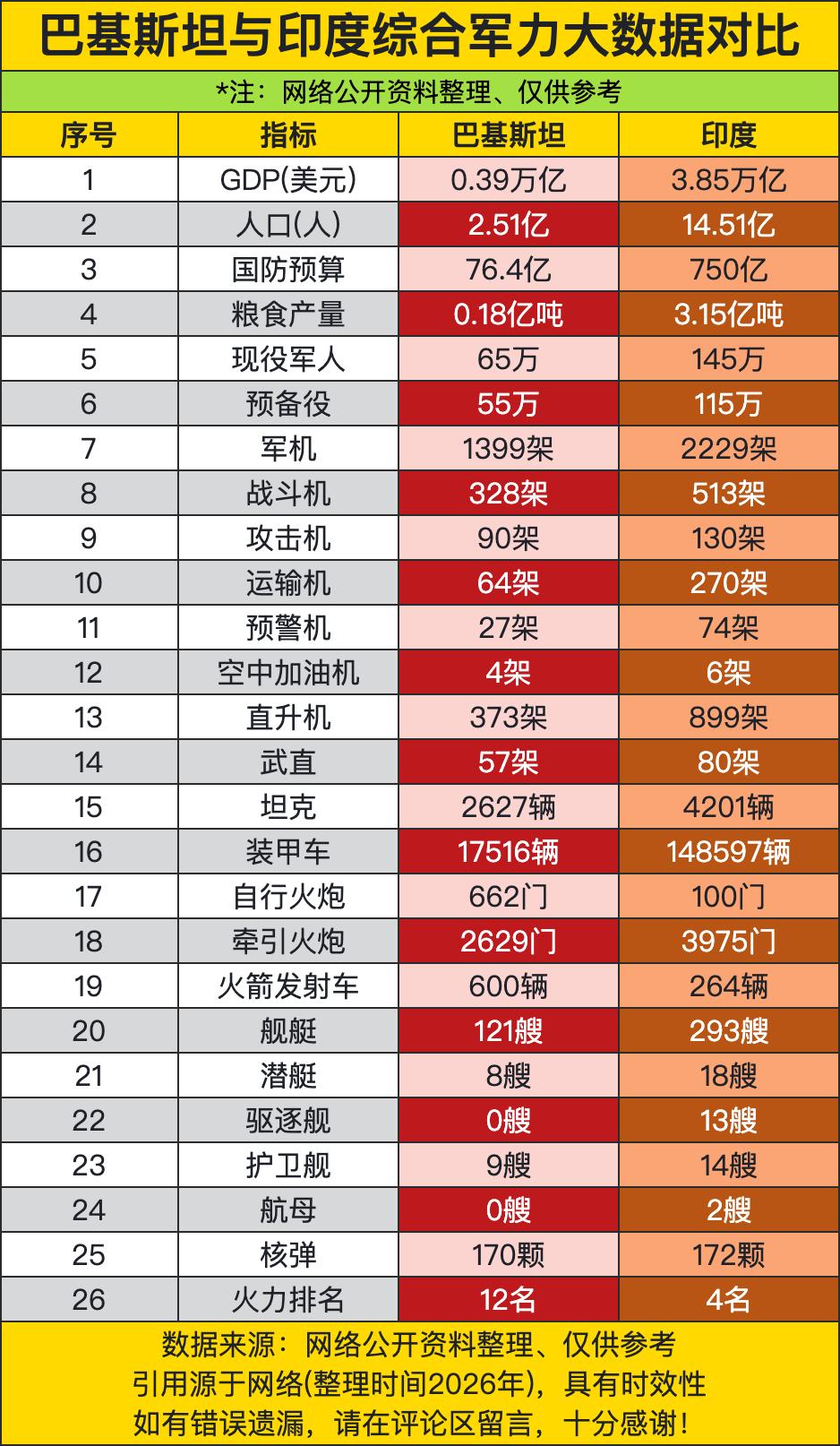 GDP上印度3.85万亿直接把巴基斯坦0.39万亿按在地上摩擦，人口更是14.5