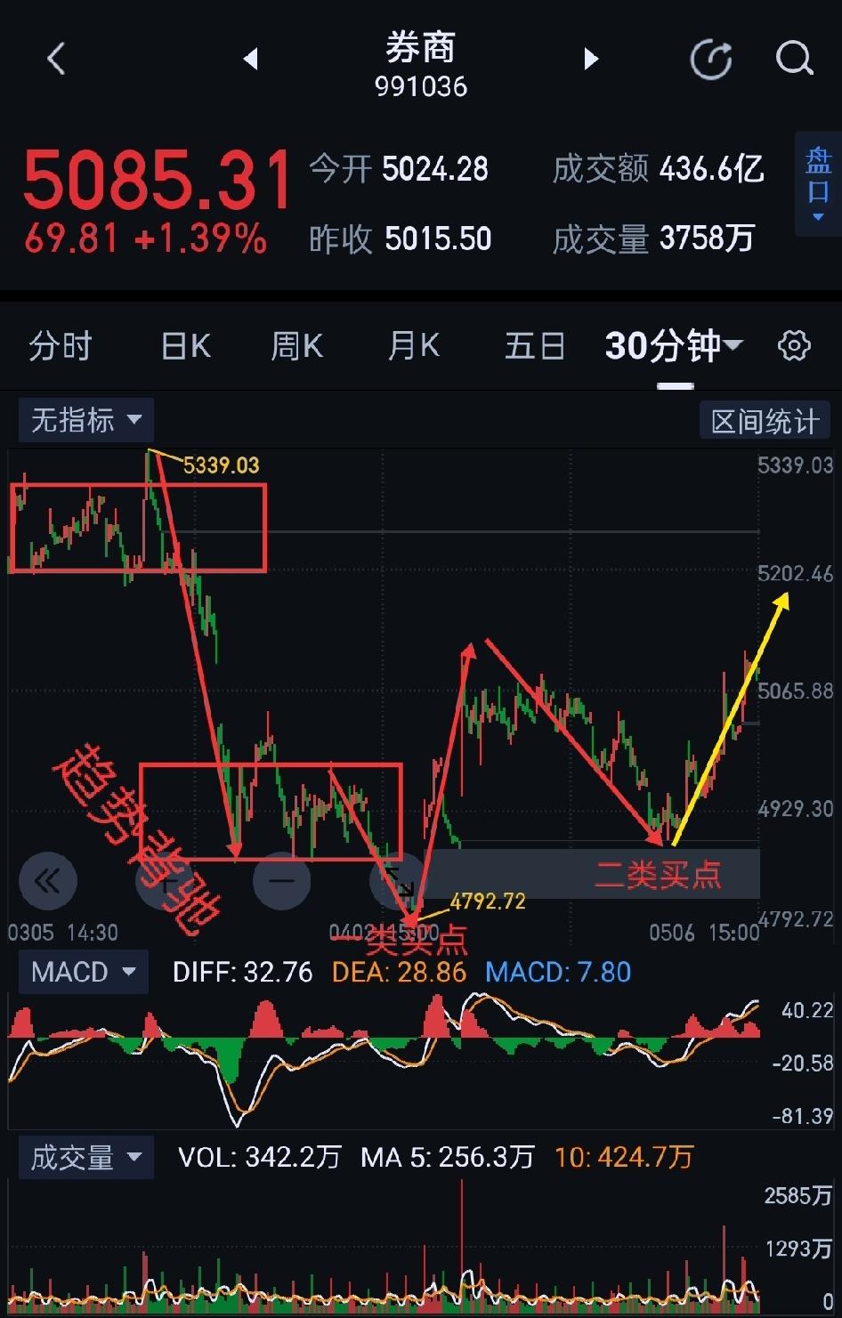 券商板块，蓄势待发，或将接过上证冲关的接力棒。