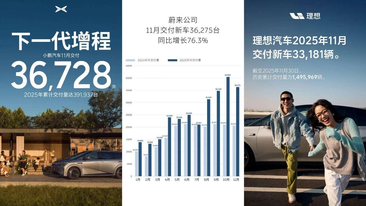 蔚来汽车销量36275小鹏汽车销量36728理想汽车销量33181去年这个