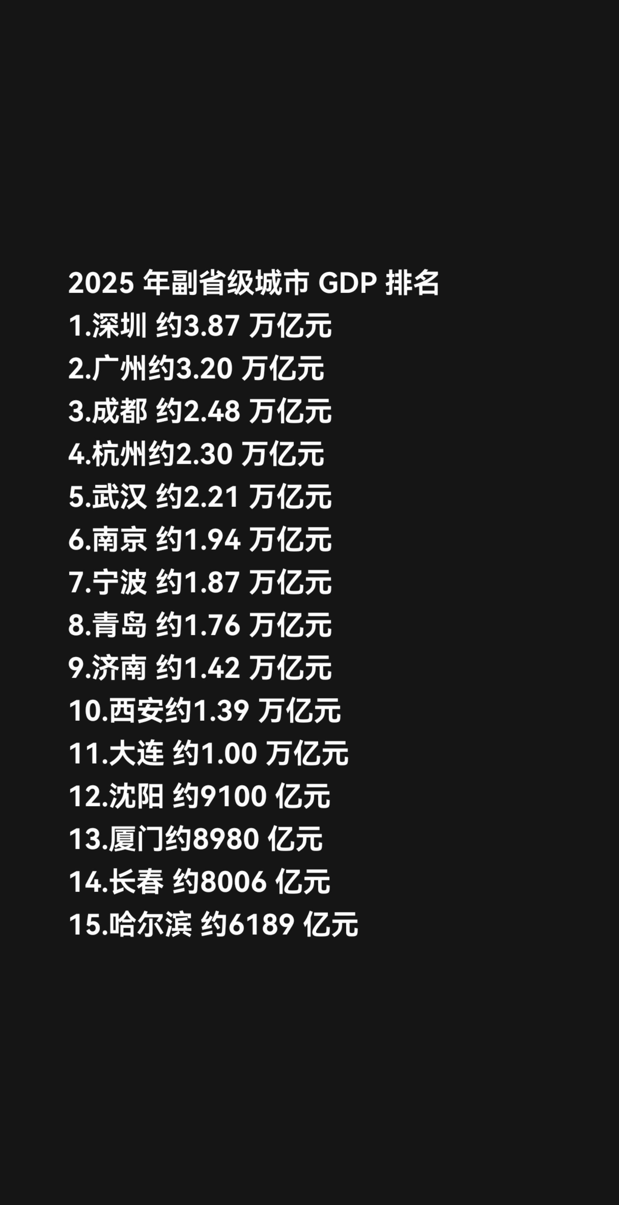 2025 年副省级城市 GDP 排名 1.深圳 约3.87 万亿元 2...