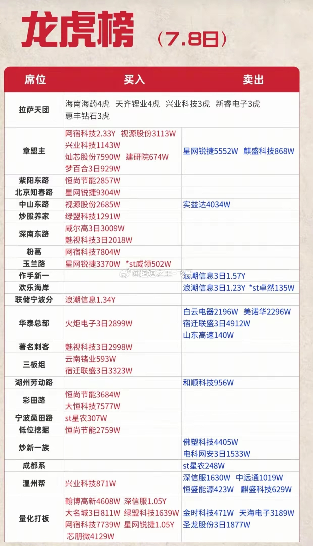 重磅！拉萨天团、章盟主出手明细出炉，谁在加仓谁在撤退7月8日龙虎榜席位数据新鲜出