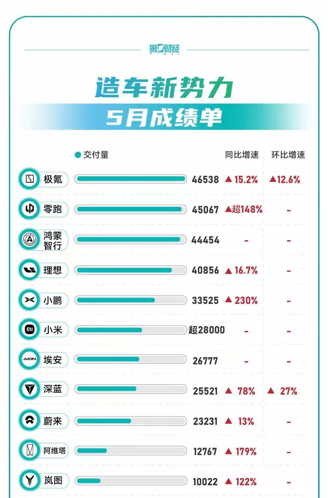 为了提高销量排名，某些新势力品牌开始有新招了。极氪跑出来说我卖了4万6千