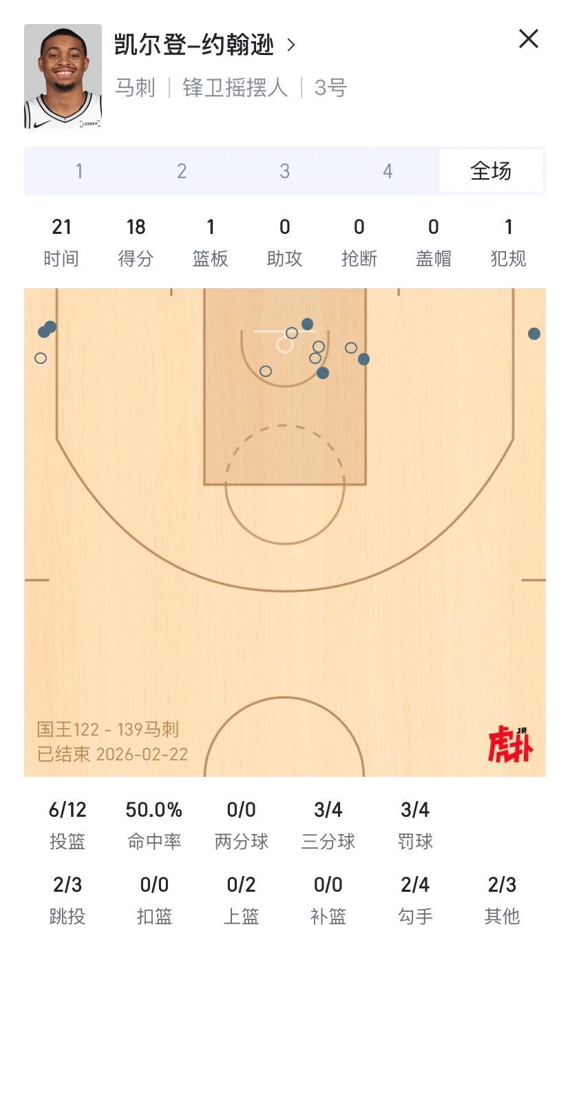 又一场六人上双，八连胜！！国王其实还是做了不错的工作，文班不在期间还是赢分的，进
