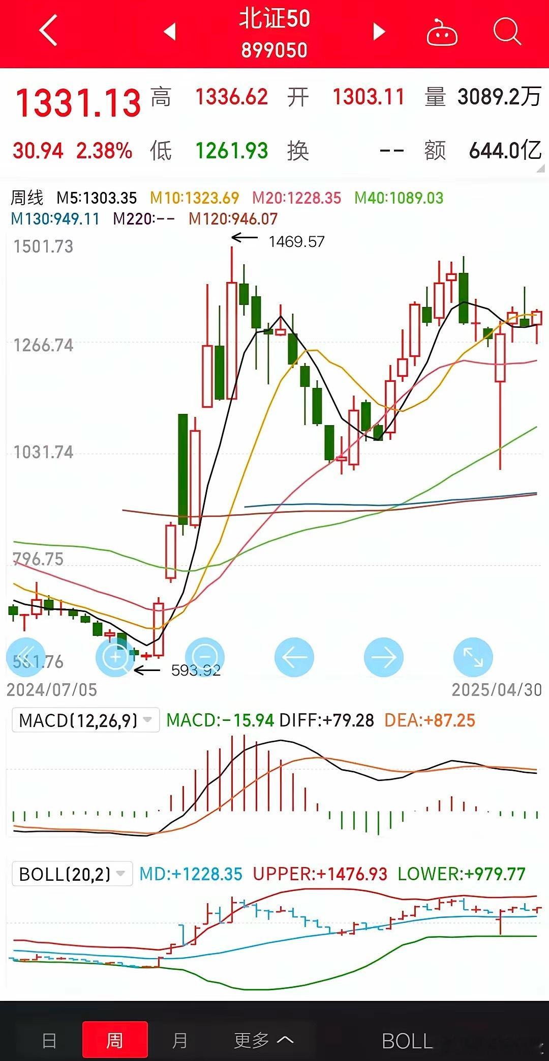 我们都错了！这次的牛市旗手是北证！根据以往的经验，我们都觉得牛市来了，券商要飞，
