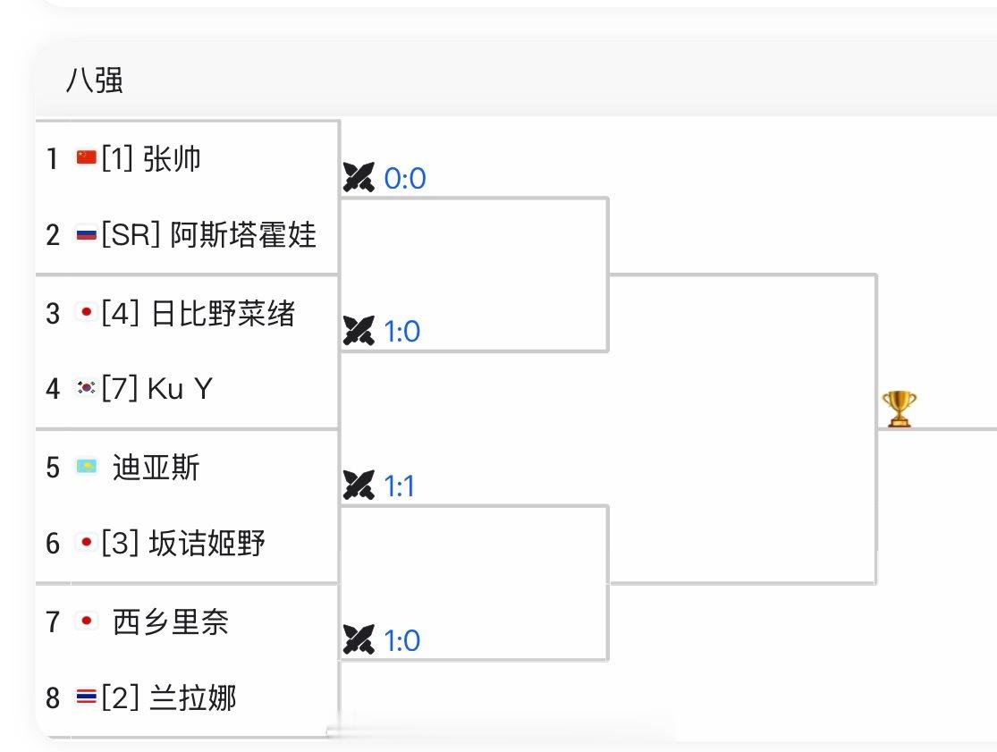【四字形容】张帅即时排名重回前100张帅6-36-2汉娜张打进高崎100k八强