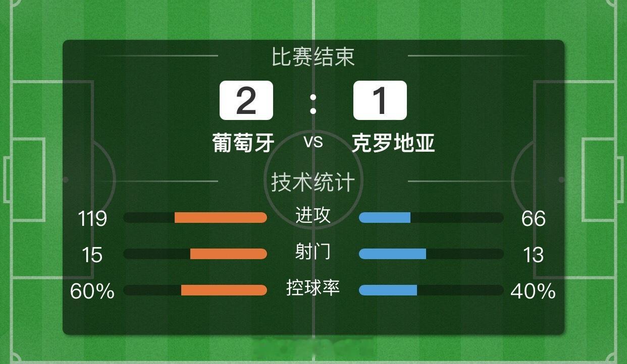 强强对话葡萄牙2-1战胜克罗地亚笑到最后！方向我们也是成功拿捏！这场比赛太精彩了