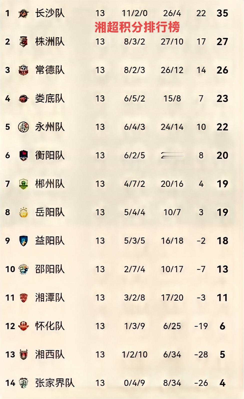 湘超积分排行榜，不要小看小小的娄底，其实力还是很强的！这么多年来，娄底的经济发展