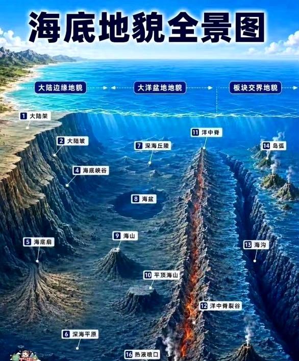 海底地貌全景图。