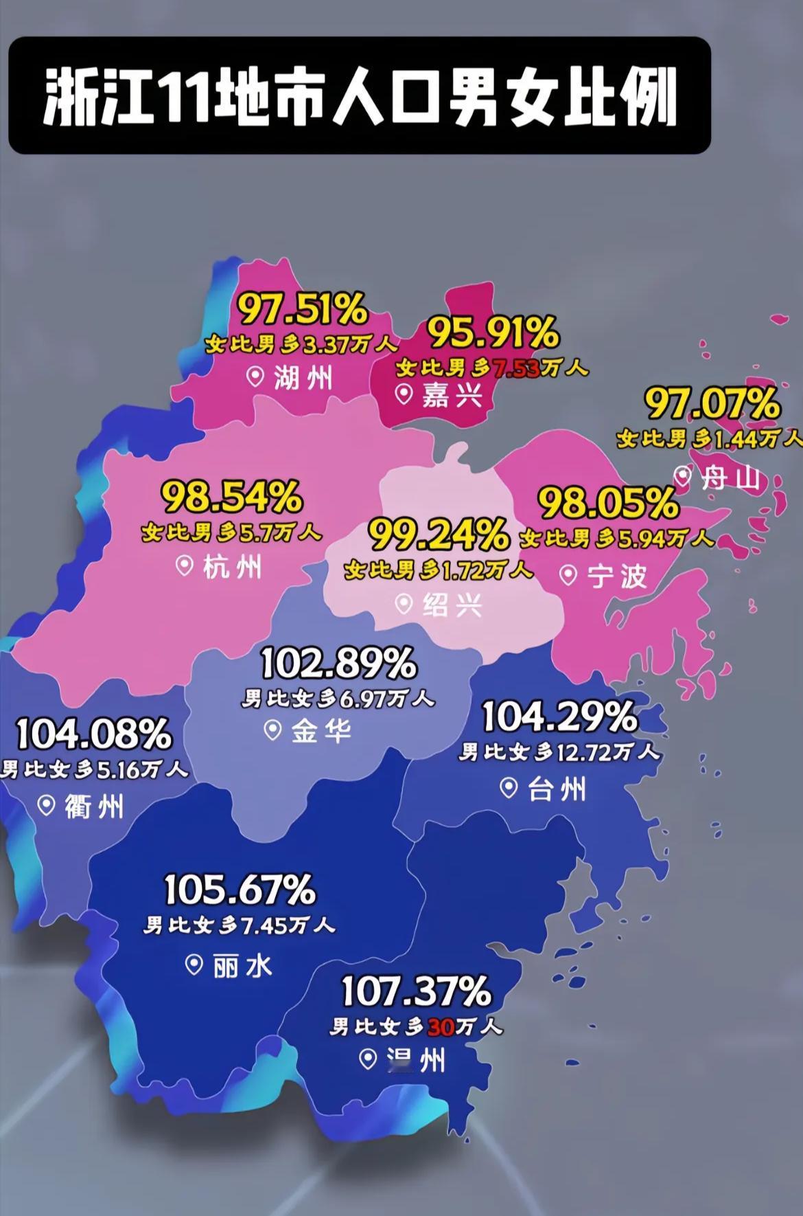 网上有人说：娶妻当取嘉兴女，嫁夫当嫁温州男。原因是嘉兴和温州男女比例有点失衡
