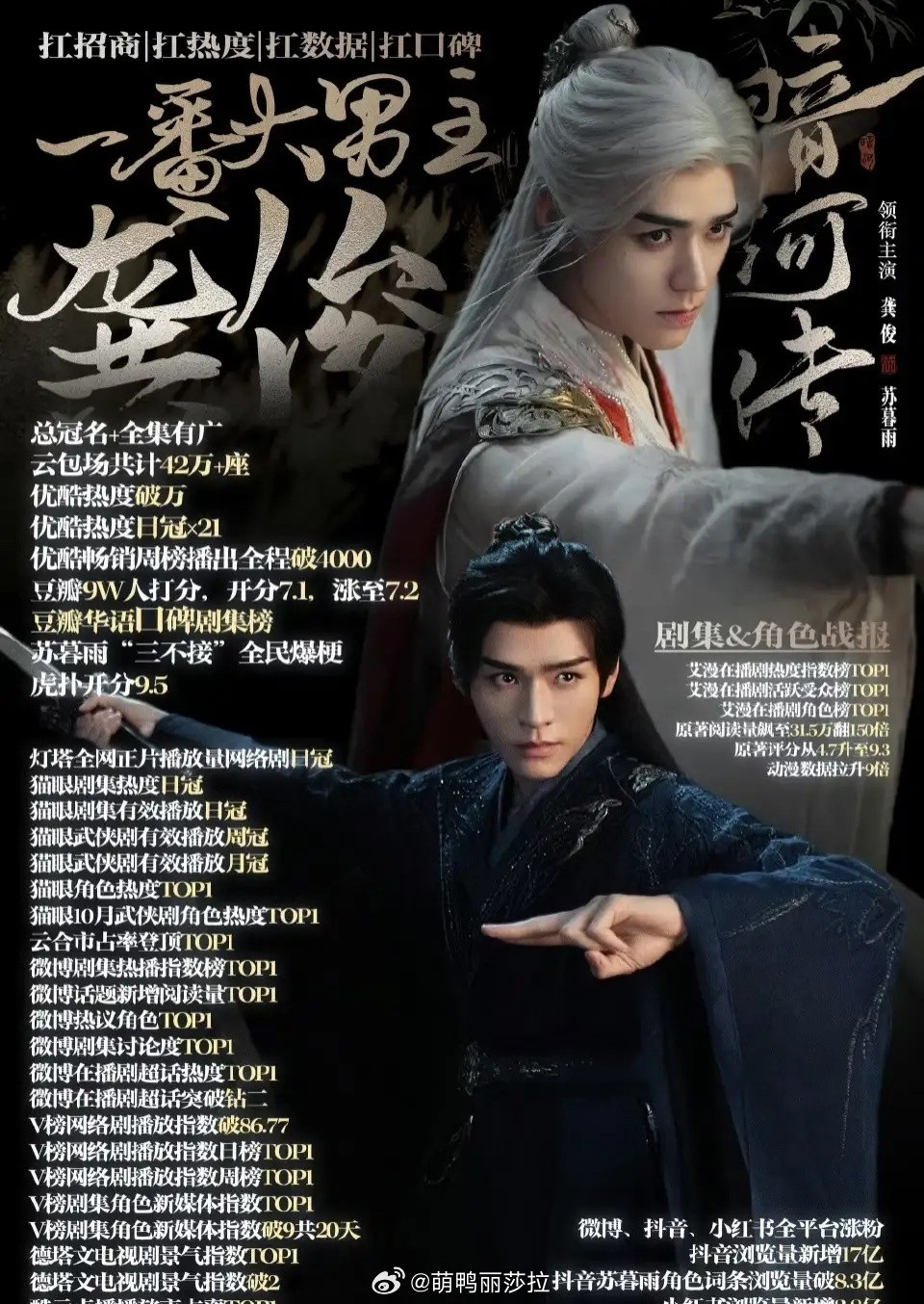 龚俊一番大男主剧《暗河传》战报总云包场42w+爆梗苏暮雨“三不接”db开分7.1