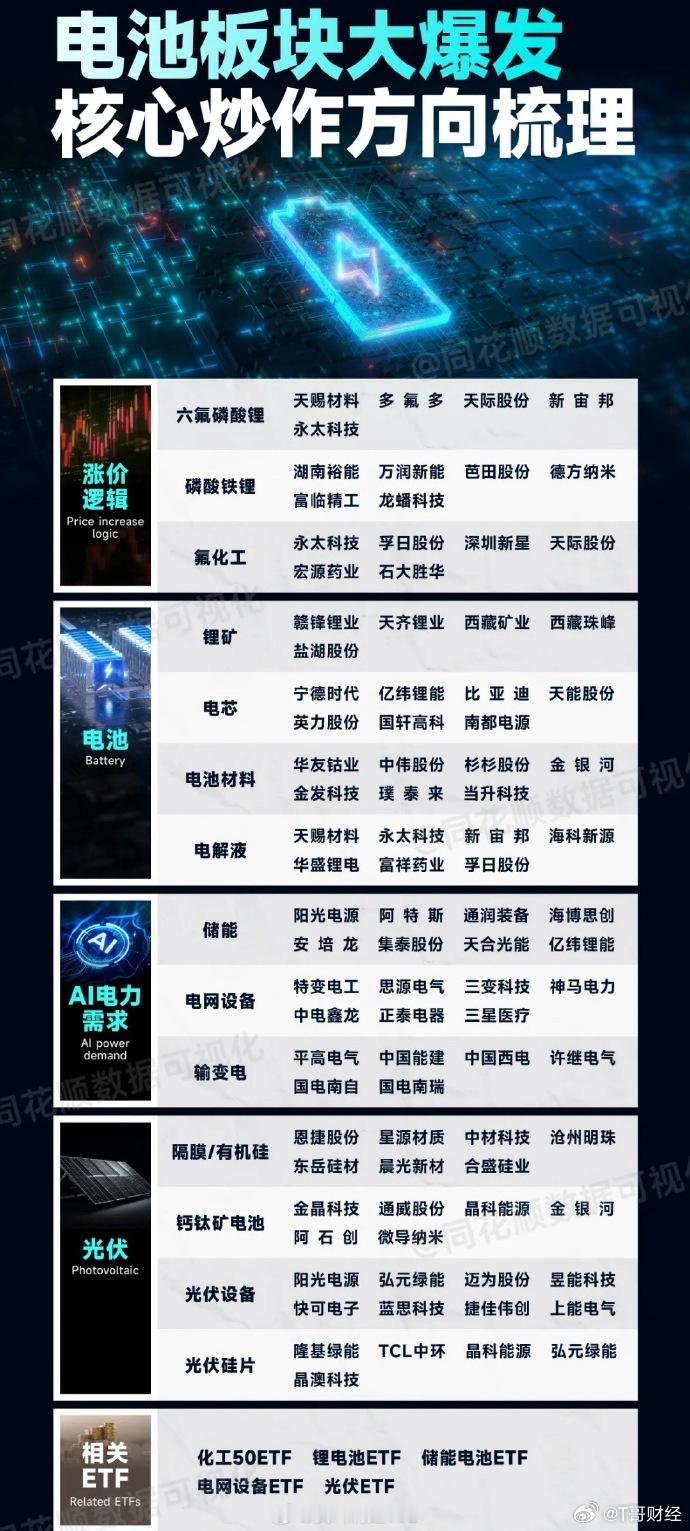 电池板块近期炒作核心方向梳理