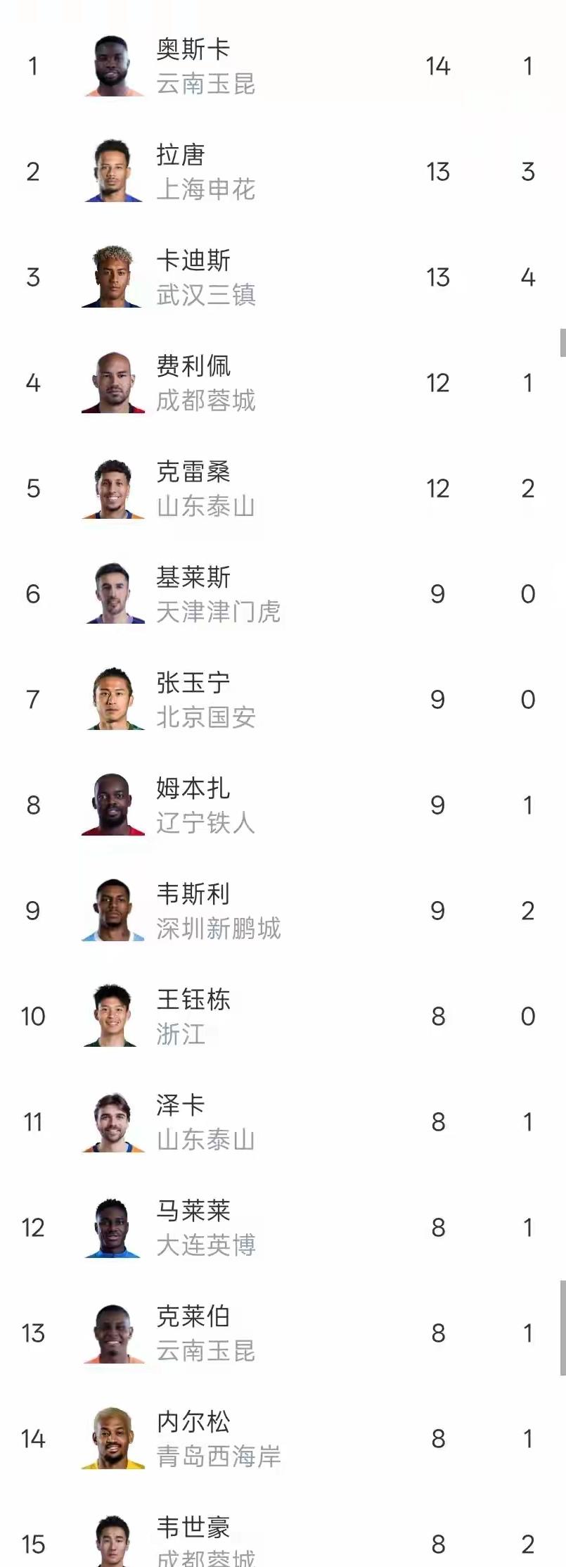 中超射手榜前十五名仅仅只有三名本土球员！这说明韦世豪、张玉宁和王钰栋在很长一段时