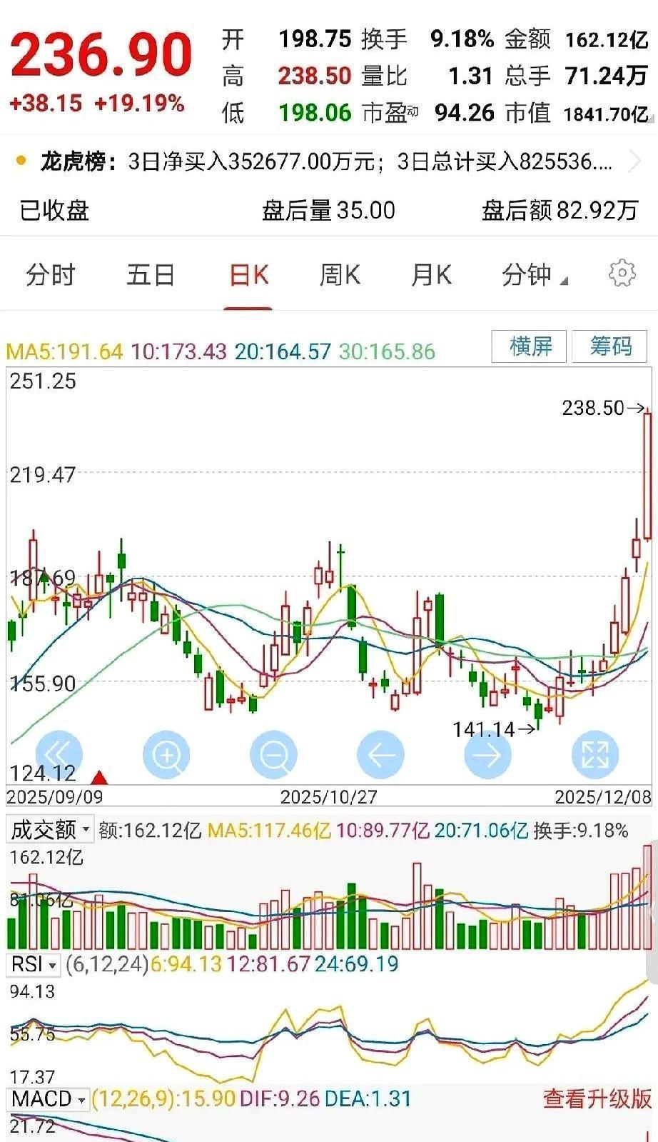 9个亿。章盟主联手新一，整整9个亿，就这么朝着CPO光模块砸下去了。